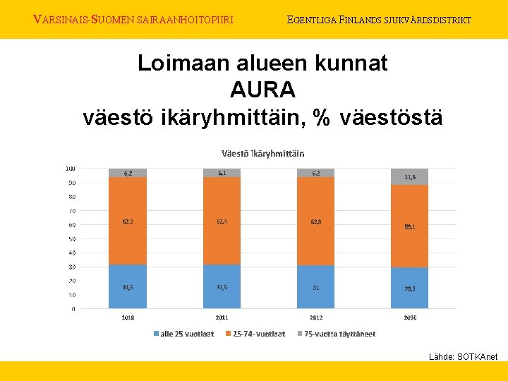 VARSINAIS-SUOMEN SAIRAANHOITOPIIRI EGENTLIGA FINLANDS SJUKVÅRDSDISTRIKT Loimaan alueen kunnat AURA väestö ikäryhmittäin, % väestöstä Lähde: