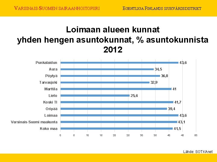 VARSINAIS-SUOMEN SAIRAANHOITOPIIRI EGENTLIGA FINLANDS SJUKVÅRDSDISTRIKT Loimaan alueen kunnat yhden hengen asuntokunnat, % asuntokunnista 2012