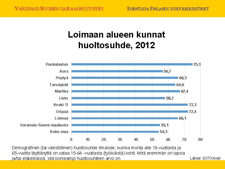 VARSINAIS-SUOMEN SAIRAANHOITOPIIRI EGENTLIGA FINLANDS SJUKVÅRDSDISTRIKT Loimaan alueen kunnat huoltosuhde, 2012 75, 1 Punkalaidun Aura