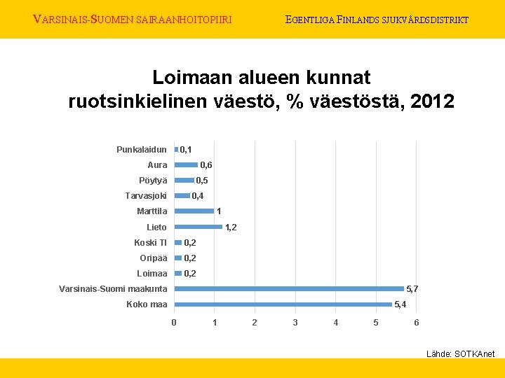 VARSINAIS-SUOMEN SAIRAANHOITOPIIRI EGENTLIGA FINLANDS SJUKVÅRDSDISTRIKT Loimaan alueen kunnat ruotsinkielinen väestö, % väestöstä, 2012 Punkalaidun