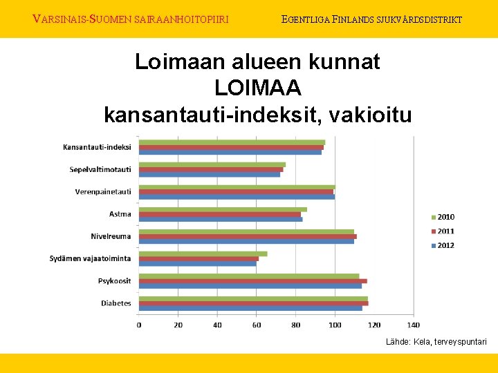 VARSINAIS-SUOMEN SAIRAANHOITOPIIRI EGENTLIGA FINLANDS SJUKVÅRDSDISTRIKT Loimaan alueen kunnat LOIMAA kansantauti-indeksit, vakioitu Lähde: Kela, terveyspuntari