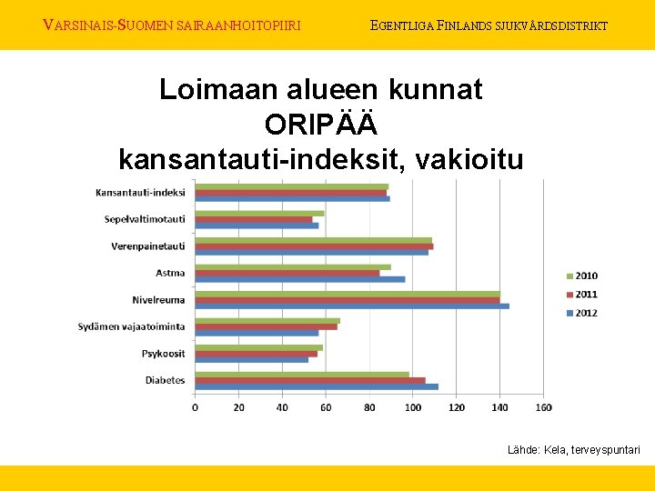 VARSINAIS-SUOMEN SAIRAANHOITOPIIRI EGENTLIGA FINLANDS SJUKVÅRDSDISTRIKT Loimaan alueen kunnat ORIPÄÄ kansantauti-indeksit, vakioitu Lähde: Kela, terveyspuntari