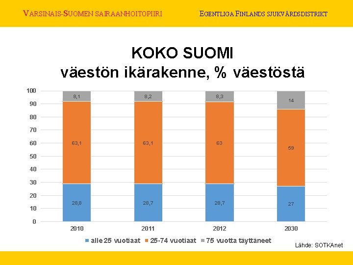 VARSINAIS-SUOMEN SAIRAANHOITOPIIRI EGENTLIGA FINLANDS SJUKVÅRDSDISTRIKT KOKO SUOMI väestön ikärakenne, % väestöstä 100 8, 1