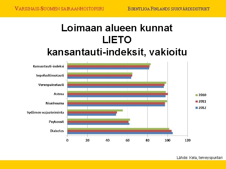 VARSINAIS-SUOMEN SAIRAANHOITOPIIRI EGENTLIGA FINLANDS SJUKVÅRDSDISTRIKT Loimaan alueen kunnat LIETO kansantauti-indeksit, vakioitu Lähde: Kela, terveyspuntari