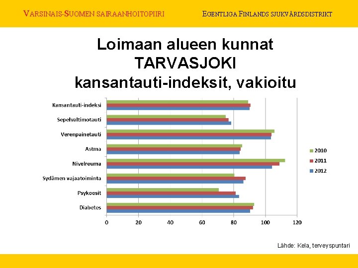 VARSINAIS-SUOMEN SAIRAANHOITOPIIRI EGENTLIGA FINLANDS SJUKVÅRDSDISTRIKT Loimaan alueen kunnat TARVASJOKI kansantauti-indeksit, vakioitu Lähde: Kela, terveyspuntari