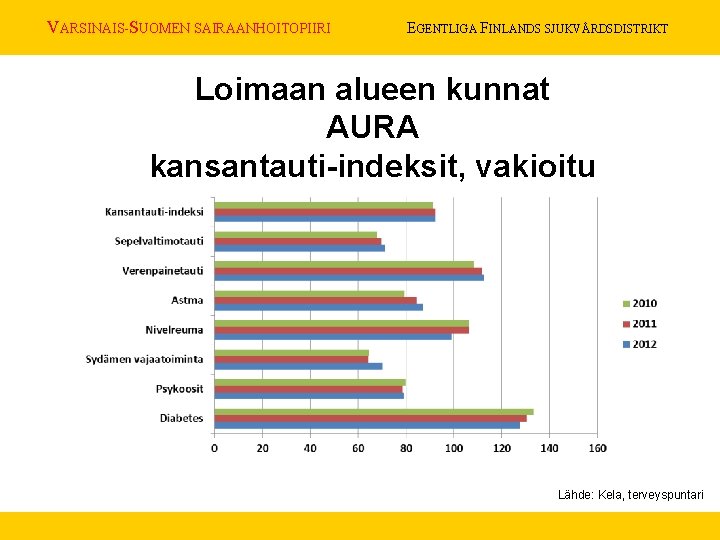 VARSINAIS-SUOMEN SAIRAANHOITOPIIRI EGENTLIGA FINLANDS SJUKVÅRDSDISTRIKT Loimaan alueen kunnat AURA kansantauti-indeksit, vakioitu Lähde: Kela, terveyspuntari