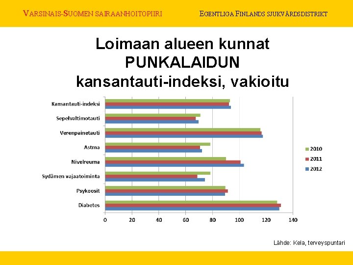 VARSINAIS-SUOMEN SAIRAANHOITOPIIRI EGENTLIGA FINLANDS SJUKVÅRDSDISTRIKT Loimaan alueen kunnat PUNKALAIDUN kansantauti-indeksi, vakioitu Lähde: Kela, terveyspuntari