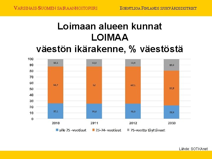 VARSINAIS-SUOMEN SAIRAANHOITOPIIRI EGENTLIGA FINLANDS SJUKVÅRDSDISTRIKT Loimaan alueen kunnat LOIMAA väestön ikärakenne, % väestöstä Lähde: