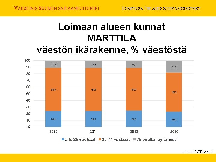 VARSINAIS-SUOMEN SAIRAANHOITOPIIRI EGENTLIGA FINLANDS SJUKVÅRDSDISTRIKT Loimaan alueen kunnat MARTTILA väestön ikärakenne, % väestöstä Lähde: