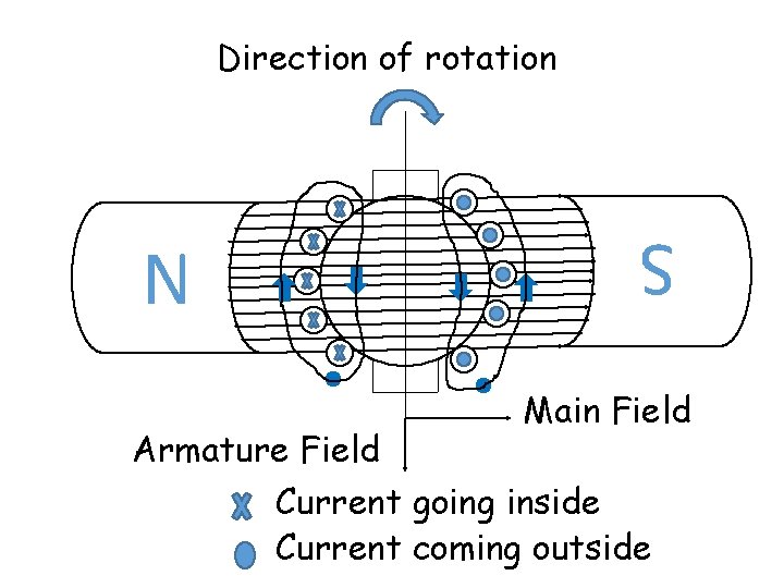 Direction of rotation S N Main Field Armature Field Current going inside Current coming