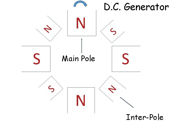 N N S D. C. Generator S S S N N Main Pole Inter-Pole