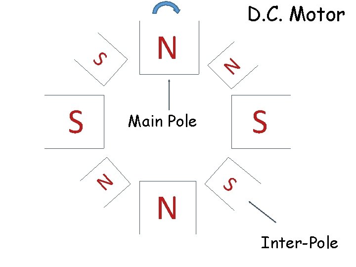 S N N S D. C. Motor S Main Pole N N S Inter-Pole