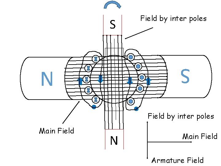 S Field by inter poles S N Field by inter poles Main Field N