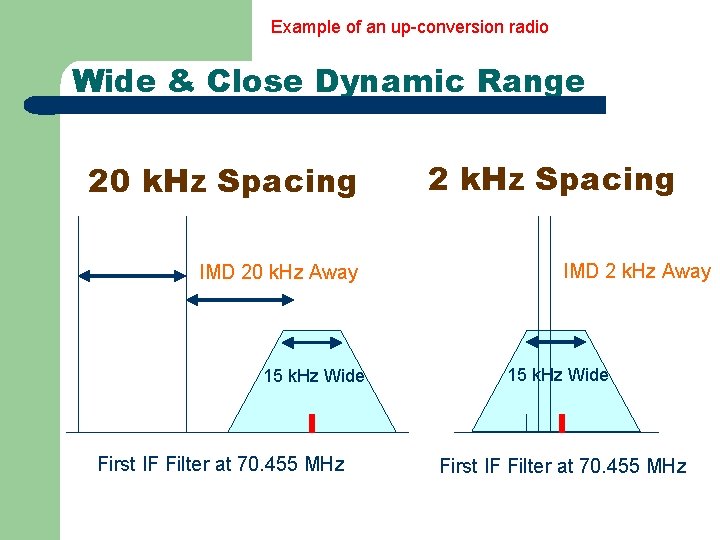 Example of an up-conversion radio Wide & Close Dynamic Range 20 k. Hz Spacing