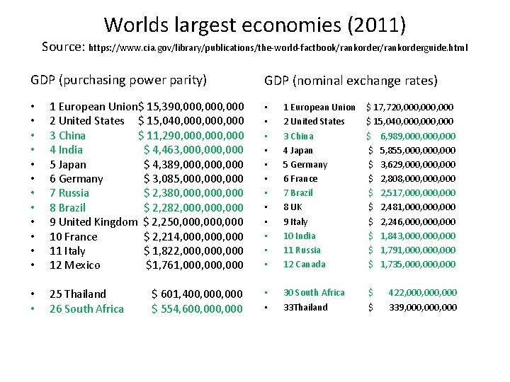 Worlds largest economies (2011) Source: https: //www. cia. gov/library/publications/the-world-factbook/rankorderguide. html GDP (purchasing power parity) Worlds largest economies (2011) Source: https: //www. cia. gov/library/publications/the-world-factbook/rankorderguide. html GDP (purchasing power parity)