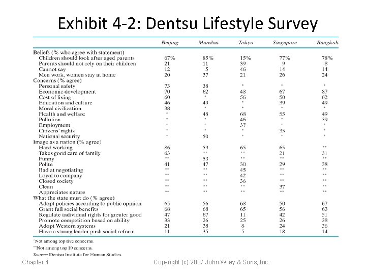 Exhibit 4 -2: Dentsu Lifestyle Survey Chapter 4 Copyright (c) 2007 John Wiley & Exhibit 4 -2: Dentsu Lifestyle Survey Chapter 4 Copyright (c) 2007 John Wiley &