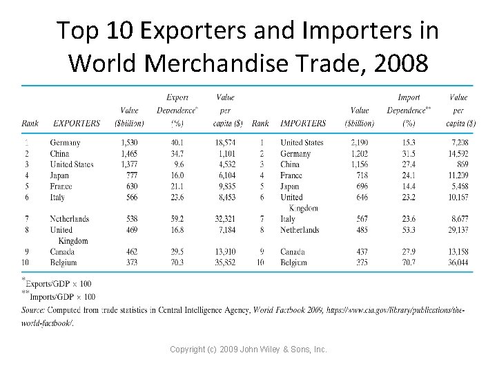 Top 10 Exporters and Importers in World Merchandise Trade, 2008 Copyright (c) 2009 John Top 10 Exporters and Importers in World Merchandise Trade, 2008 Copyright (c) 2009 John