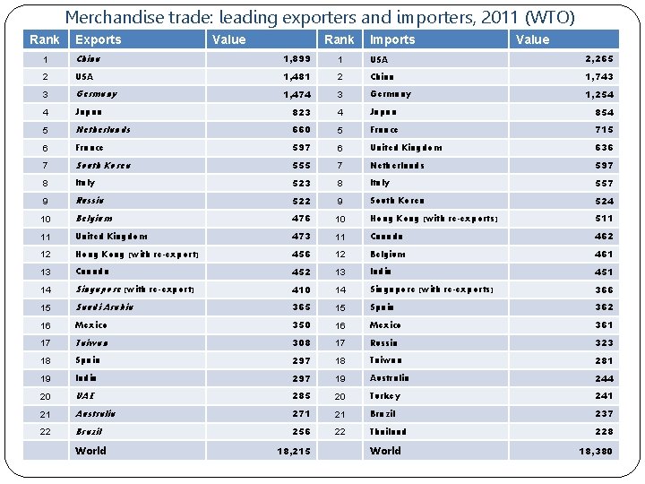 Merchandise trade: leading exporters and importers, 2011 (WTO) Rank Exports Value Rank Imports Value Merchandise trade: leading exporters and importers, 2011 (WTO) Rank Exports Value Rank Imports Value