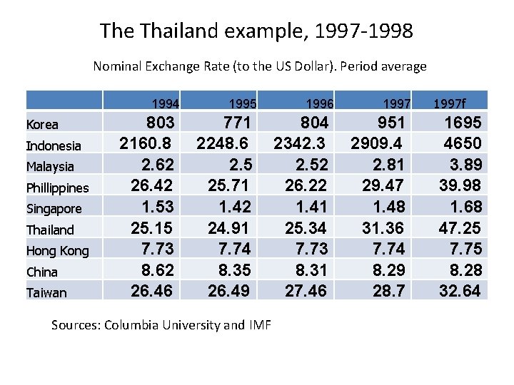 The Thailand example, 1997 -1998 Nominal Exchange Rate (to the US Dollar). Period average The Thailand example, 1997 -1998 Nominal Exchange Rate (to the US Dollar). Period average