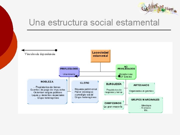 Una estructura social estamental 