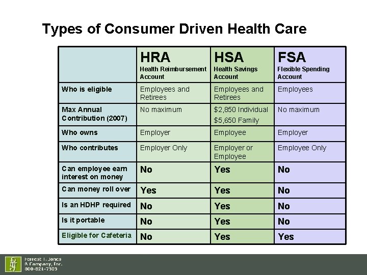 Types of Consumer Driven Health Care HRA HSA FSA Health Reimbursement Account Health Savings