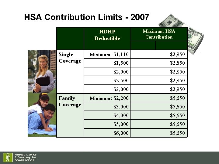 HSA Contribution Limits - 2007 HDHP Deductible Single Coverage Family Coverage Maximum HSA Contribution