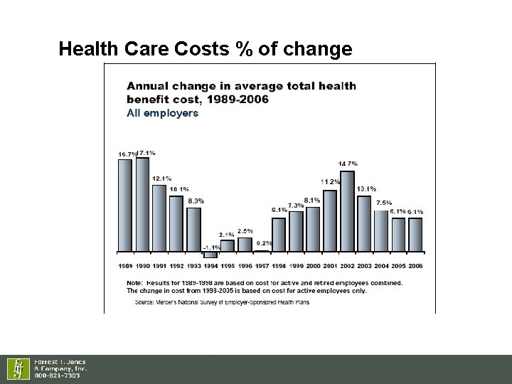 Health Care Costs % of change 