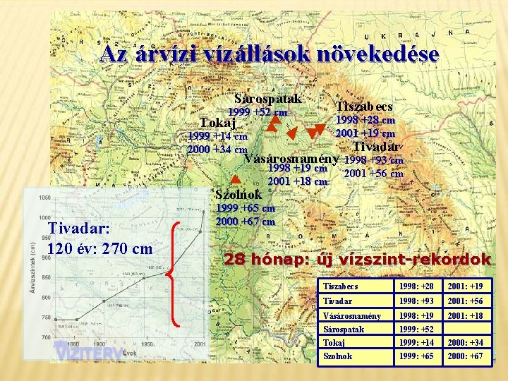 Az árvízi vízállások növekedése Sárospatak Tiszabecs 1999 +52 cm 1998 +28 cm 2001 +19