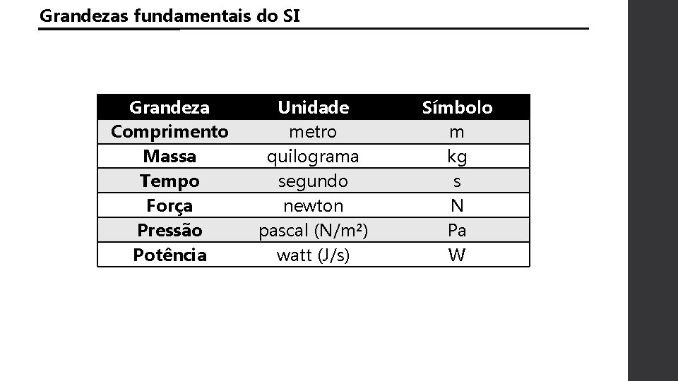 Grandezas fundamentais do SI Grandeza Comprimento Massa Tempo Força Pressão Potência Unidade metro quilograma