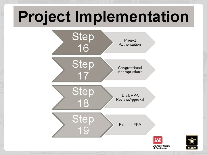 Project Implementation Step 16 Step 17 Step 18 Step 19 Project Authorization Congressional Appropriations