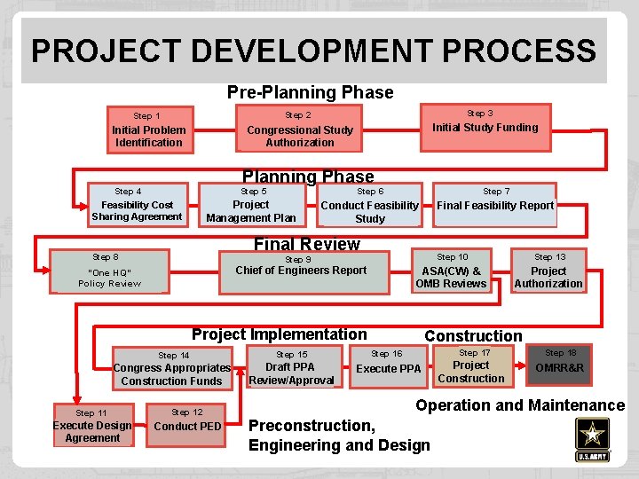 PROJECT DEVELOPMENT PROCESS Pre-Planning Phase Step 3 Step 1 Step 2 Initial Problem Identification
