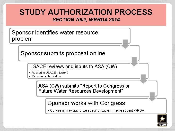 STUDY AUTHORIZATION PROCESS SECTION 7001, WRRDA 2014 Sponsor identifies water resource problem Sponsor submits