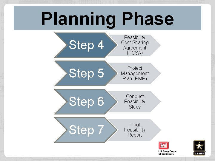 Planning Phase Step 4 Feasibility Cost Sharing Agreement (FCSA) Step 5 Project Management Plan