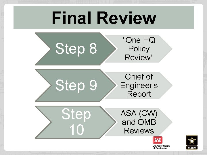Final Review Step 8 "One HQ Policy Review" Step 9 Chief of Engineer's Report