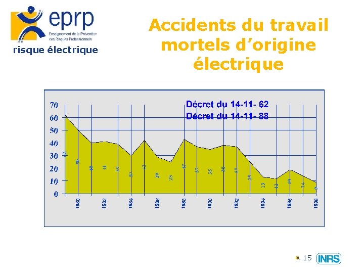 risque électrique Accidents du travail mortels d’origine électrique 15 