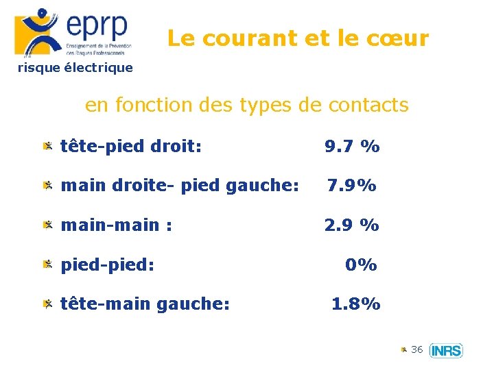 Le courant et le cœur risque électrique en fonction des types de contacts tête-pied