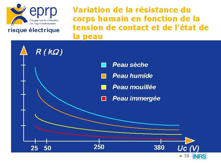 risque électrique Variation de la résistance du corps humain en fonction de la tension