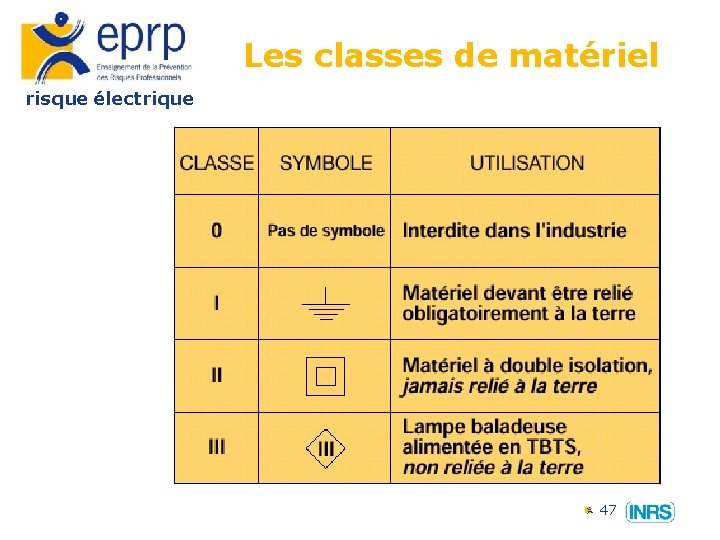 Les classes de matériel risque électrique 47 