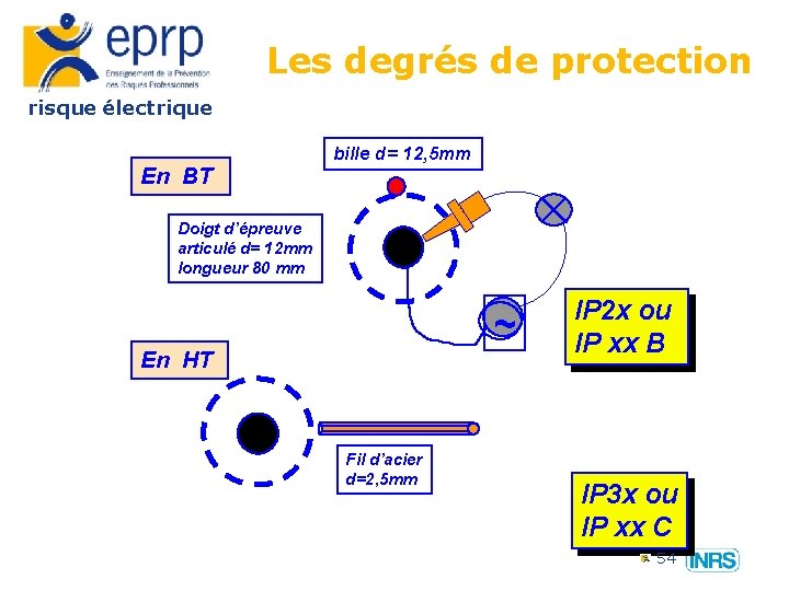 Les degrés de protection risque électrique En BT bille d= 12, 5 mm Doigt