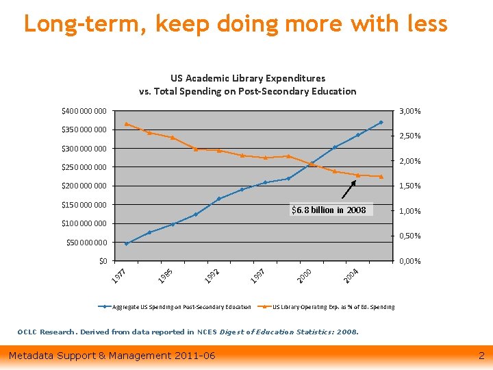 Long-term, keep doing more with less US Academic Library Expenditures vs. Total Spending on