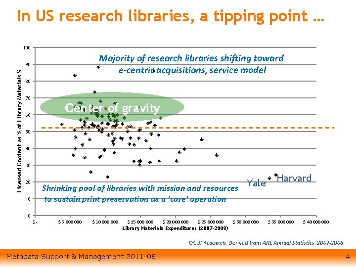 In US research libraries, a tipping point … 100 Majority of research libraries shifting