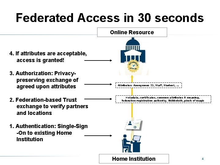 Federated Access in 30 seconds Online Resource 4. If attributes are acceptable, access is