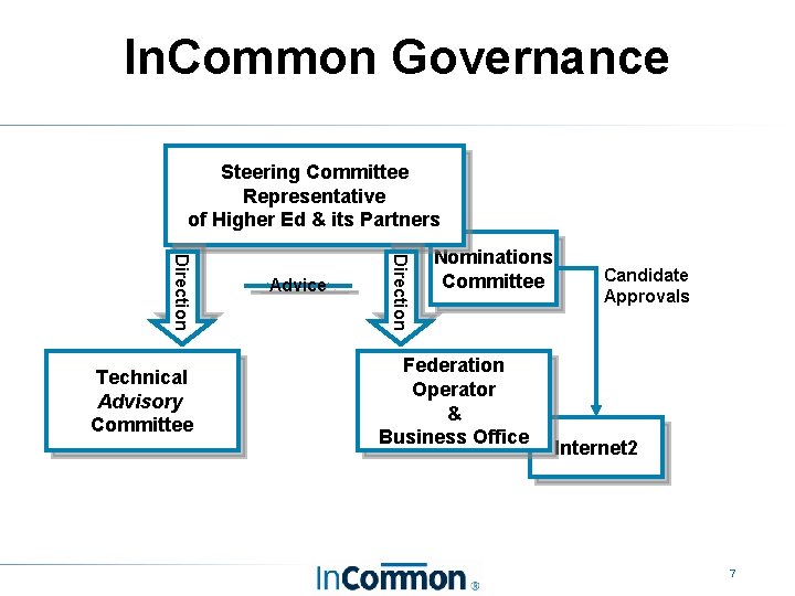 In. Common Governance Steering Committee Representative of Higher Ed & its Partners Direction Technical