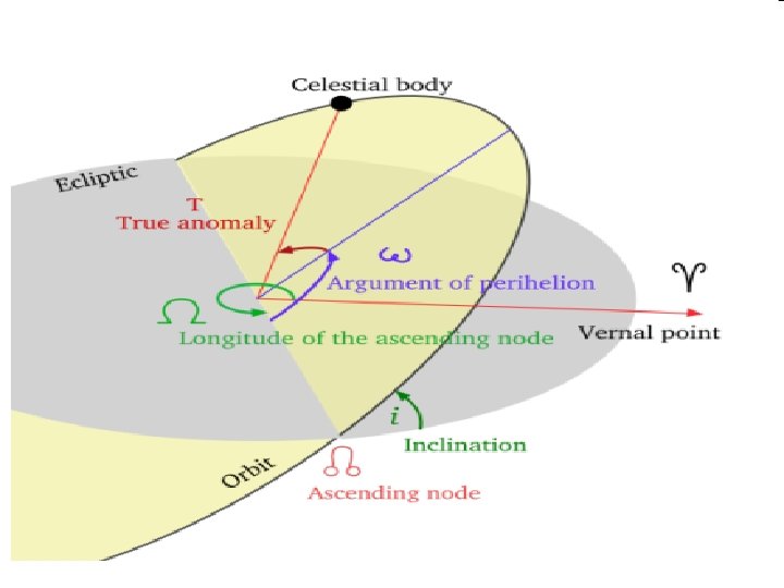 “Earth - Moon System” • I. Earth’s Motions: A. Earth has 2 real motions.