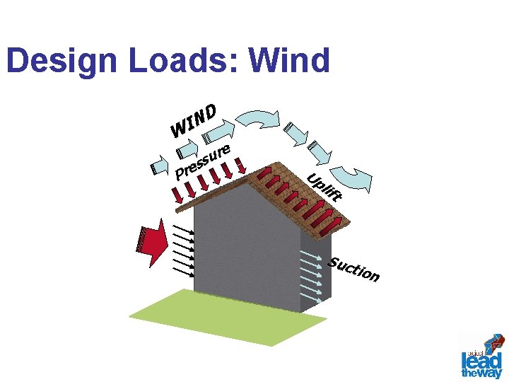 Design Loads: Wind D N WI t if pl U re u s s