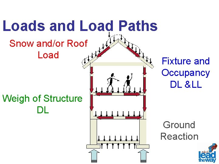 Loads and Load Paths Snow and/or Roof Load Fixture and Occupancy DL &LL Weigh