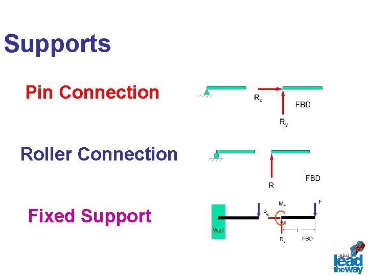 Supports Pin Connection Roller Connection Fixed Support 