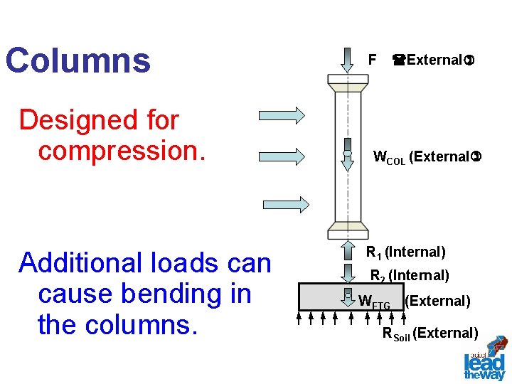 Columns Designed for compression. Additional loads can cause bending in the columns. F (External)