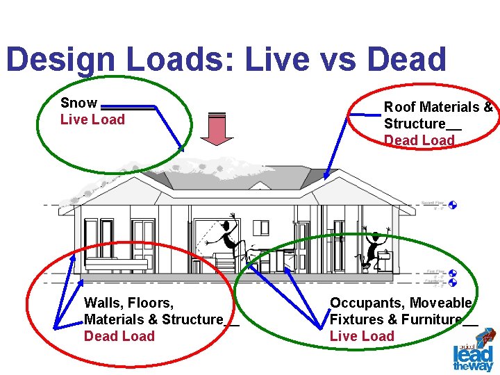 Design Loads: Live vs Dead Snow Live Load Walls, Floors, Materials & Structure Dead