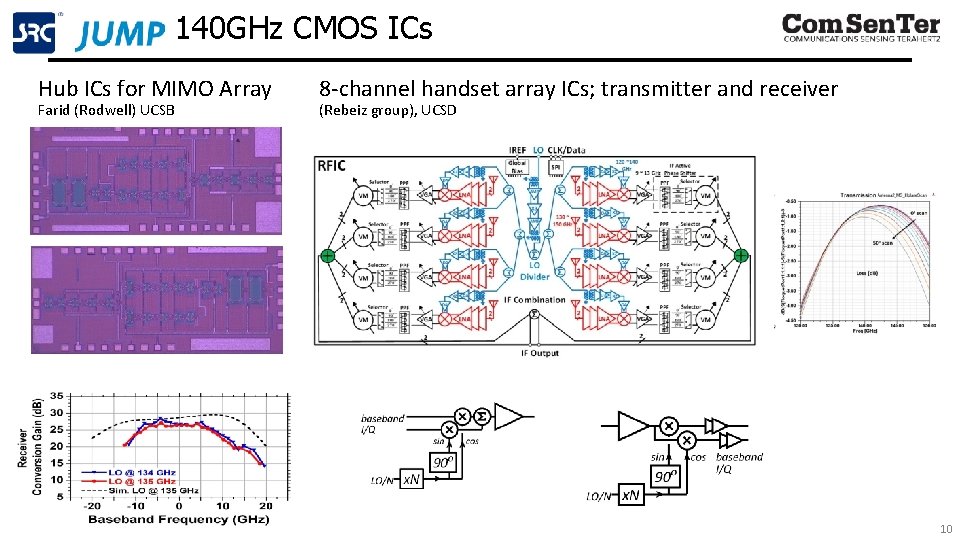 140 GHz CMOS ICs Hub ICs for MIMO Array Farid (Rodwell) UCSB 8 -channel